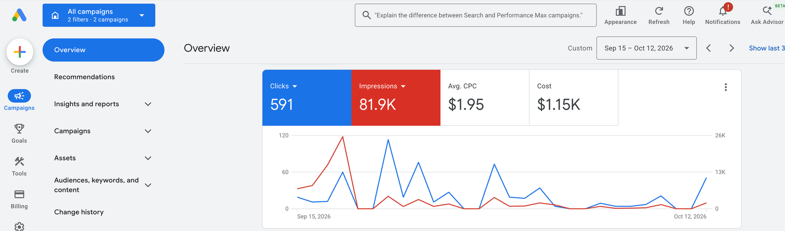 Google Ads account overview: 591 clicks, 81.9K impressions, $1.95 average cost per click and $1.15K spend, Sep 15 to Oct 12, 2026