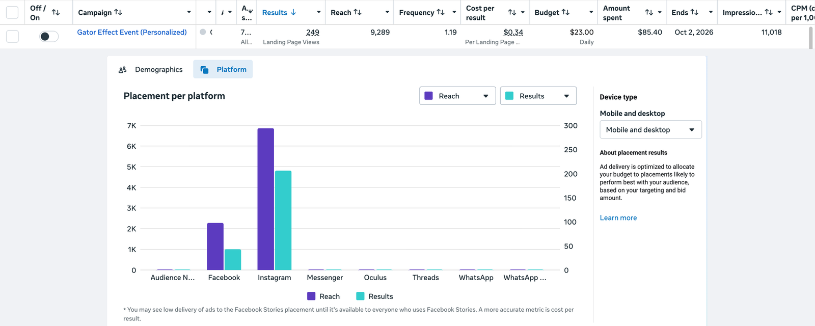 Meta Ads Manager: event campaign with 249 landing page views at $0.34 each from 9,289 people reached, mostly on Instagram and Facebook